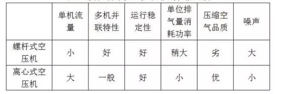 螺杆机和离心机哪个纺织