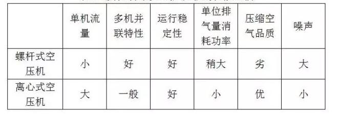 螺杆机和离心机哪个纺织