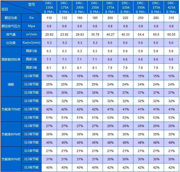 两级压缩永磁变频空压机与普通螺杆空压机不同负载率节能比较